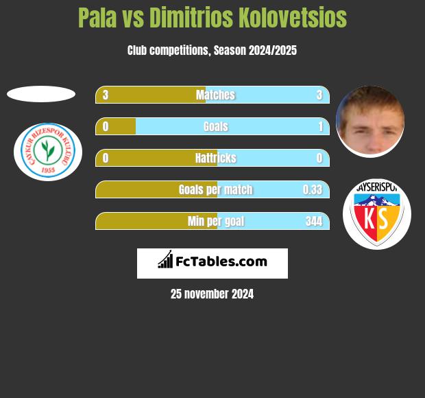 Pala vs Dimitrios Kolovetsios h2h player stats