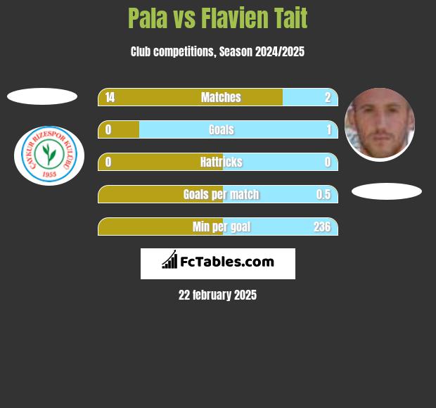 Pala vs Flavien Tait h2h player stats