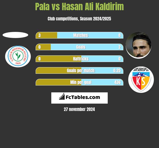 Pala vs Hasan Ali Kaldirim h2h player stats