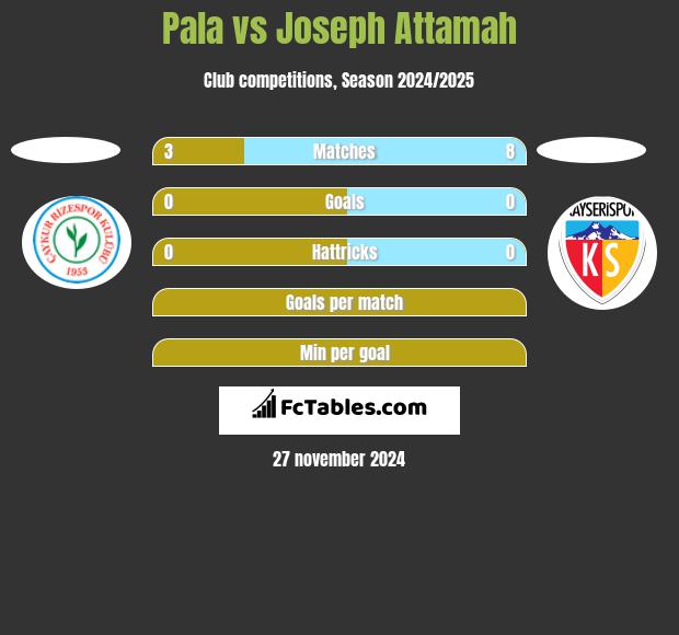 Pala vs Joseph Attamah h2h player stats