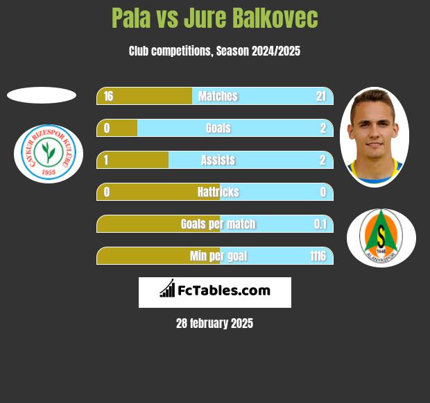 Pala vs Jure Balkovec h2h player stats