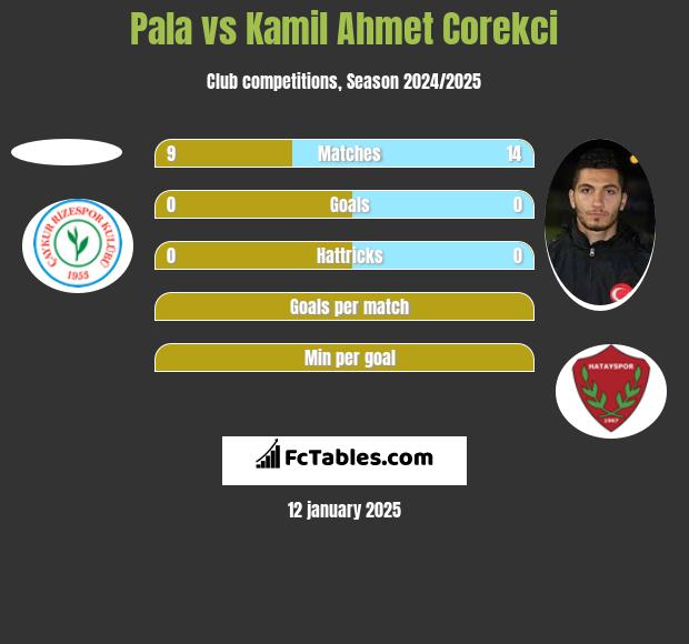 Pala vs Kamil Ahmet Corekci h2h player stats