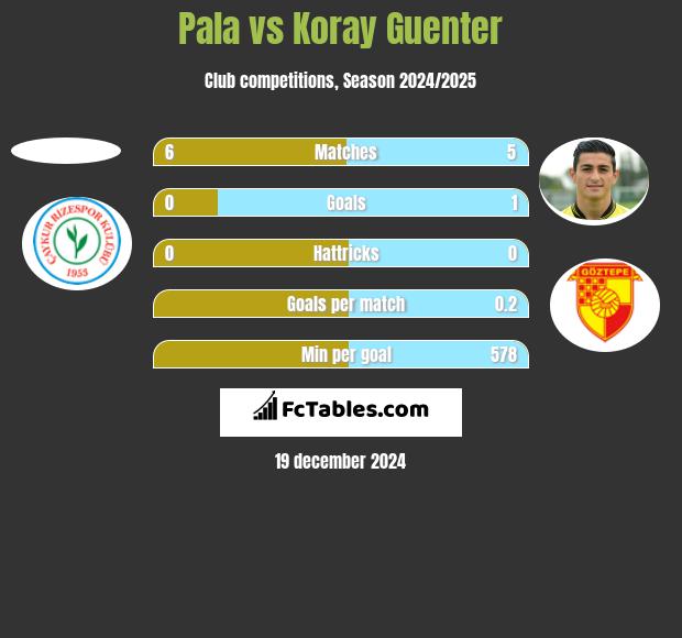 Pala vs Koray Guenter h2h player stats