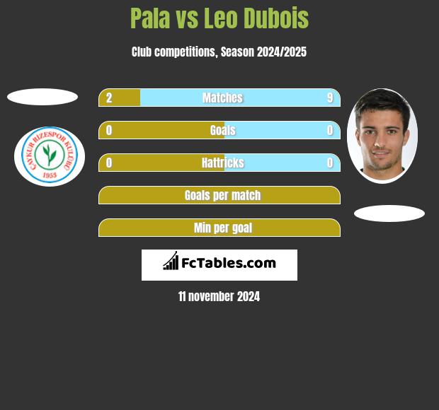 Pala vs Leo Dubois h2h player stats