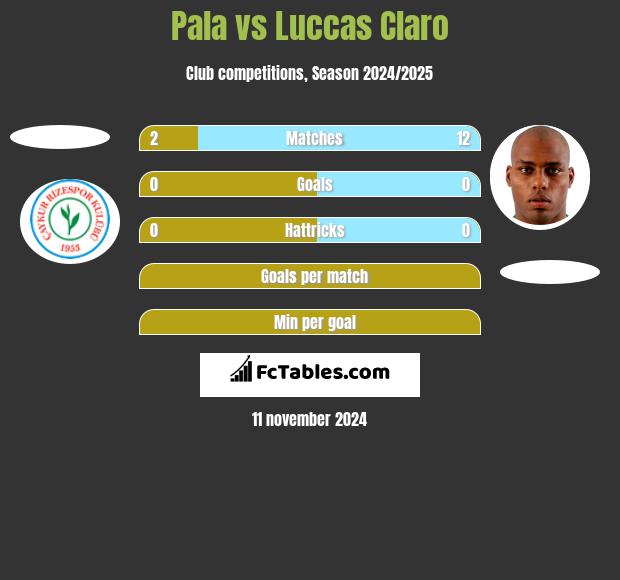 Pala vs Luccas Claro h2h player stats