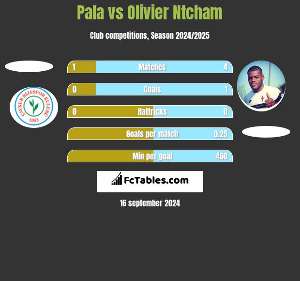 Pala vs Olivier Ntcham h2h player stats