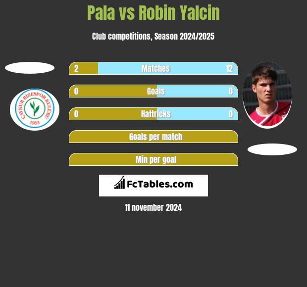 Pala vs Robin Yalcin h2h player stats