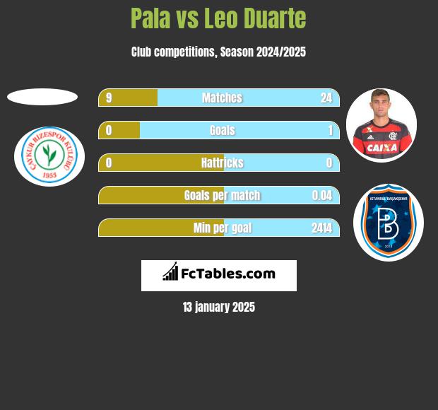 Pala vs Leo Duarte h2h player stats