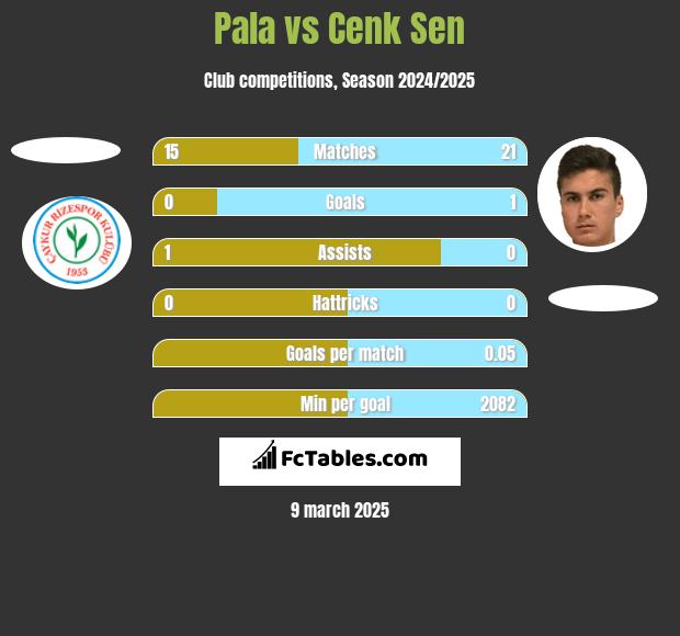 Pala vs Cenk Sen h2h player stats