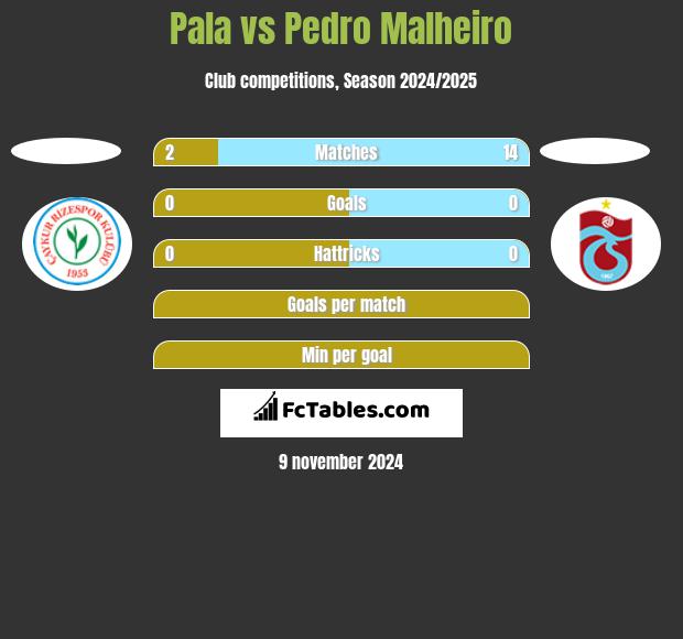 Pala vs Pedro Malheiro h2h player stats