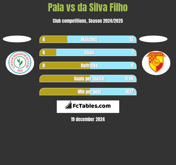 Pala vs da Silva Filho h2h player stats