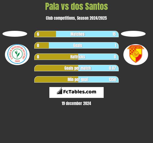 Pala vs dos Santos h2h player stats