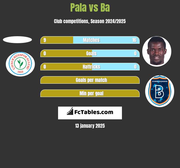 Pala vs Ba h2h player stats