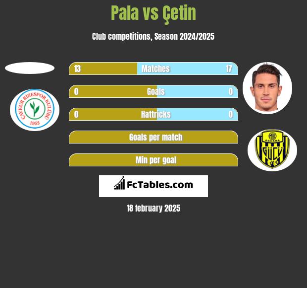 Pala vs Çetin h2h player stats