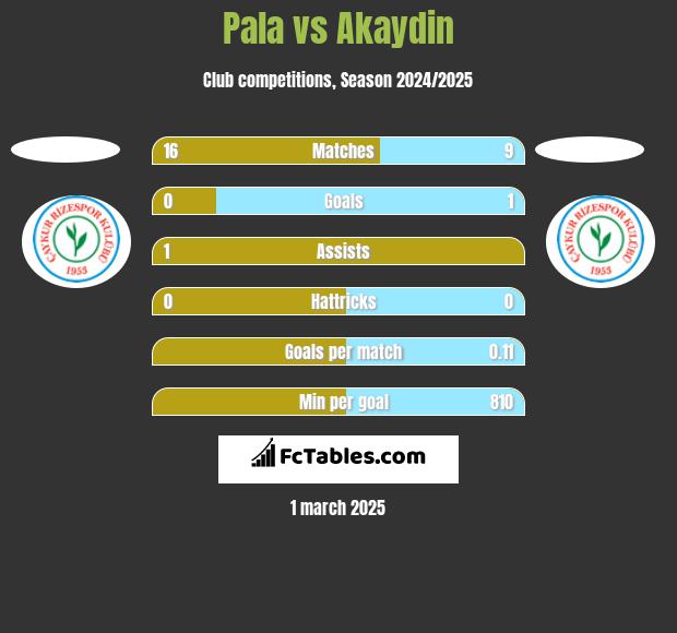 Pala vs Akaydin h2h player stats