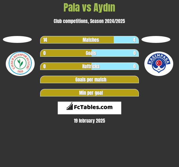 Pala vs Aydın h2h player stats