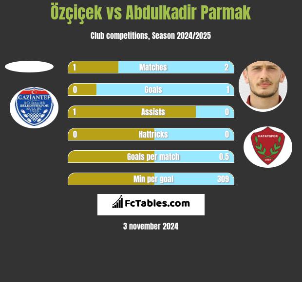 Özçiçek vs Abdulkadir Parmak h2h player stats