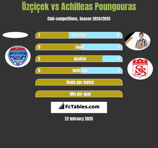 Özçiçek vs Achilleas Poungouras h2h player stats