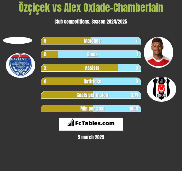 Özçiçek vs Alex Oxlade-Chamberlain h2h player stats