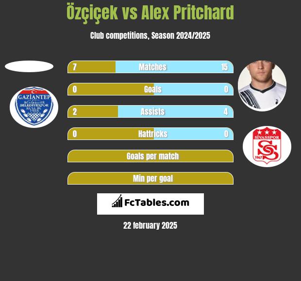 Özçiçek vs Alex Pritchard h2h player stats