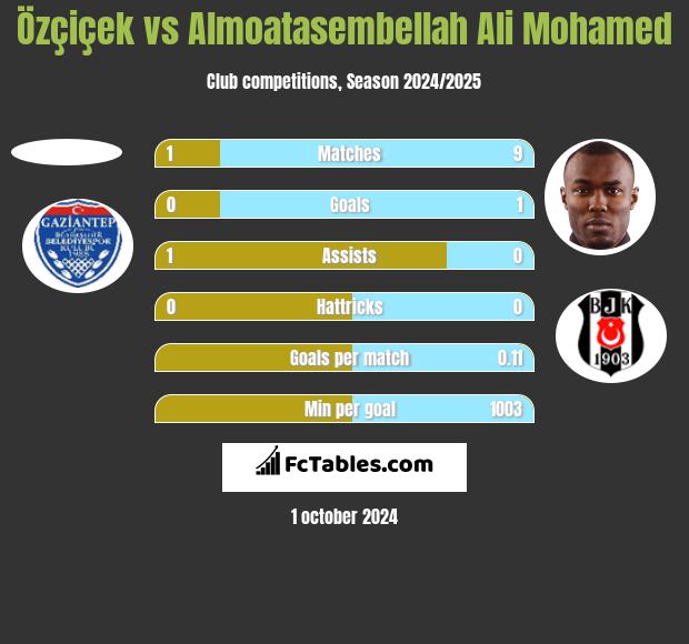 Özçiçek vs Almoatasembellah Ali Mohamed h2h player stats