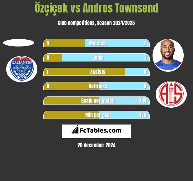 Özçiçek vs Andros Townsend h2h player stats