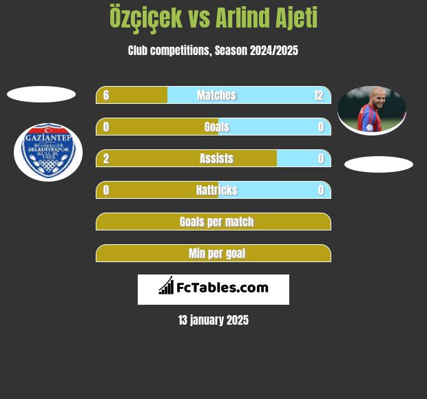 Özçiçek vs Arlind Ajeti h2h player stats