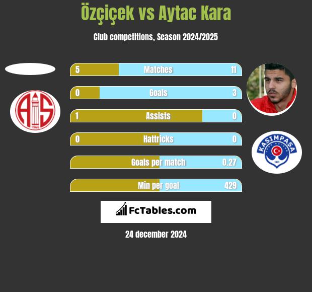 Özçiçek vs Aytac Kara h2h player stats