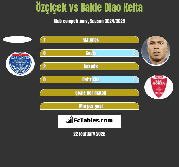 Özçiçek vs Balde Diao Keita h2h player stats