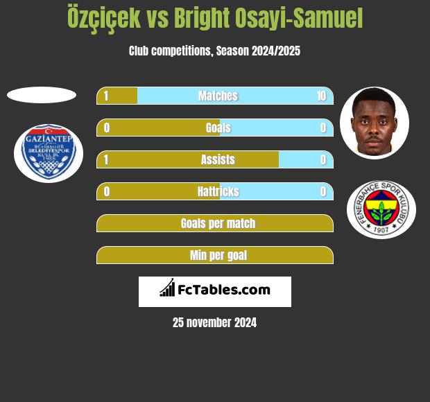 Özçiçek vs Bright Osayi-Samuel h2h player stats