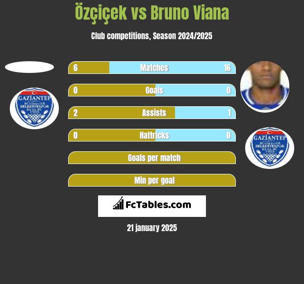 Özçiçek vs Bruno Viana h2h player stats