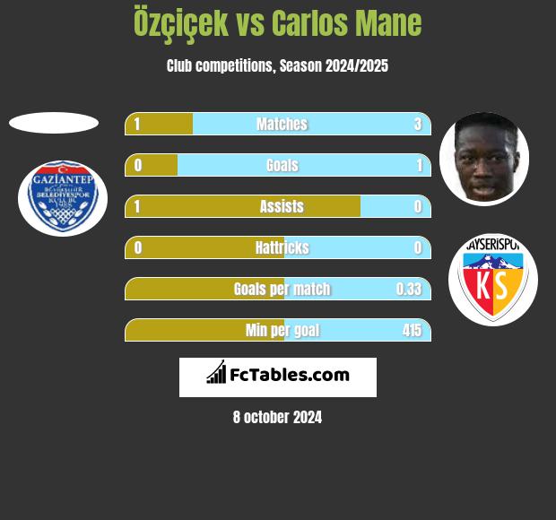 Özçiçek vs Carlos Mane h2h player stats