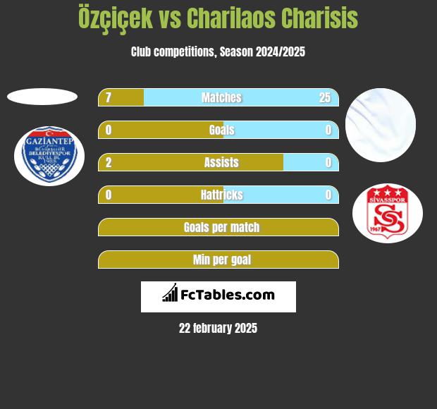 Özçiçek vs Charilaos Charisis h2h player stats