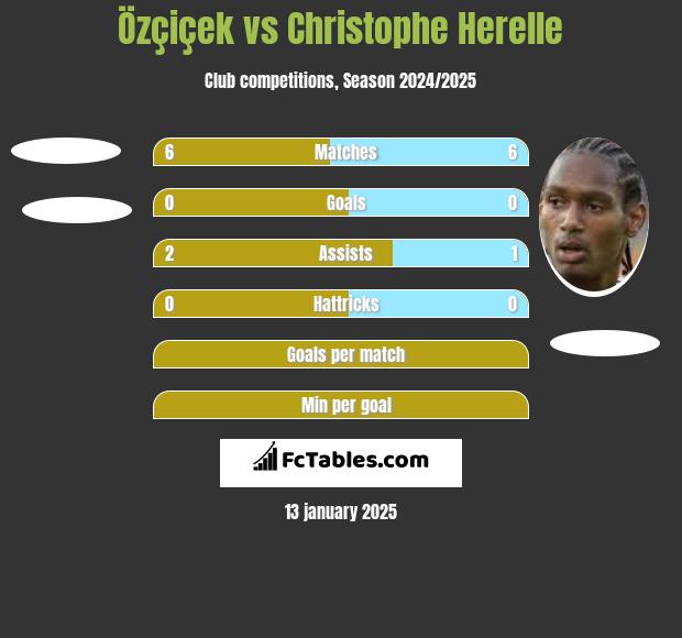 Özçiçek vs Christophe Herelle h2h player stats