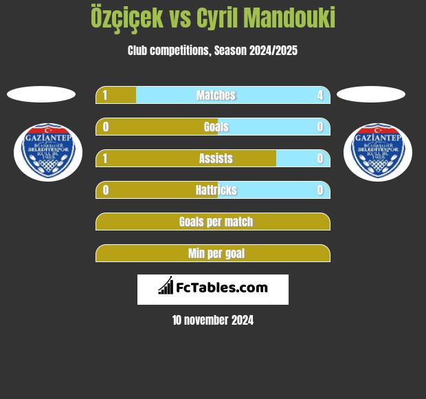 Özçiçek vs Cyril Mandouki h2h player stats