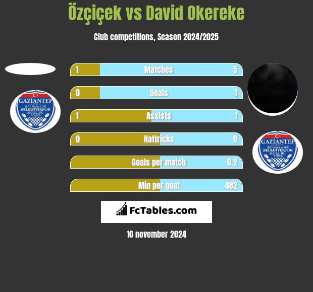 Özçiçek vs David Okereke h2h player stats