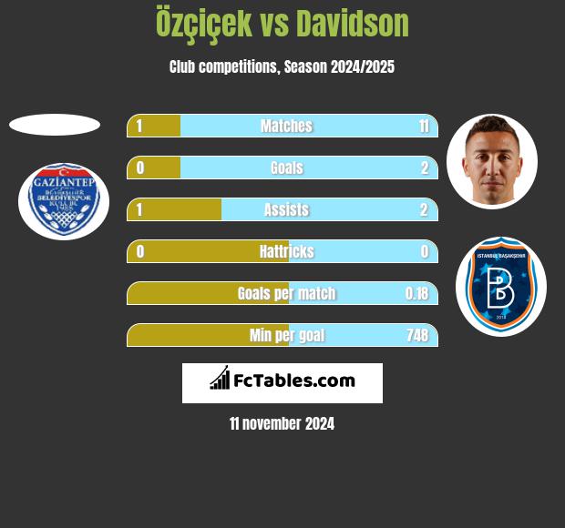 Özçiçek vs Davidson h2h player stats