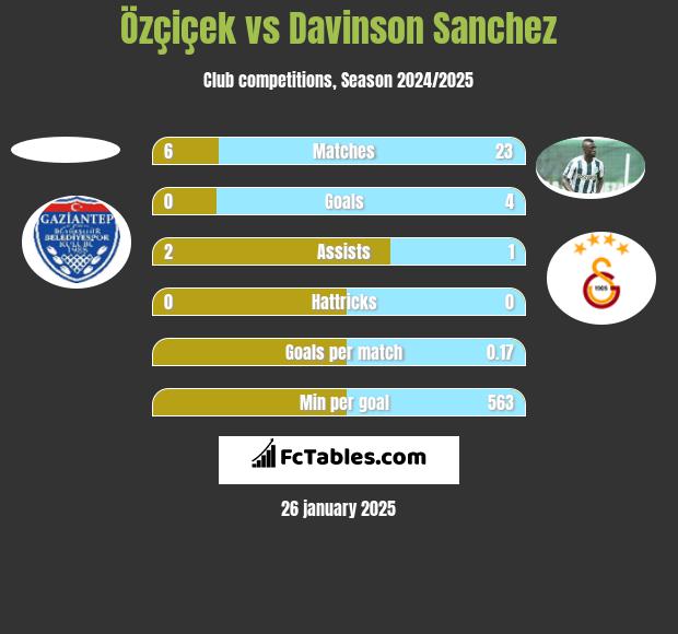 Özçiçek vs Davinson Sanchez h2h player stats