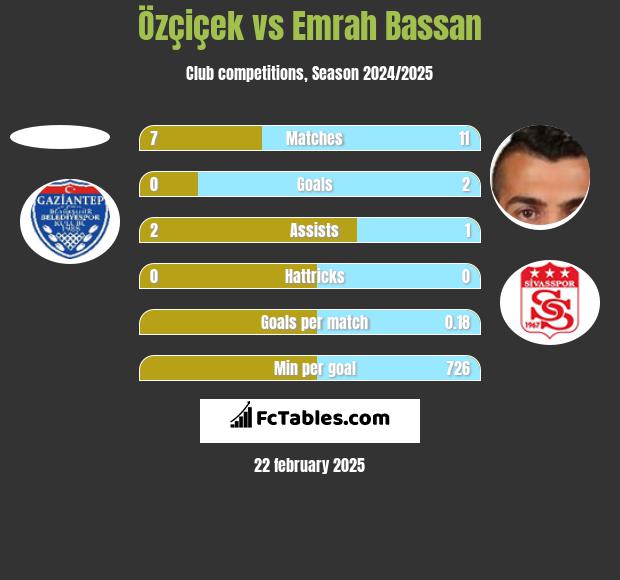 Özçiçek vs Emrah Bassan h2h player stats