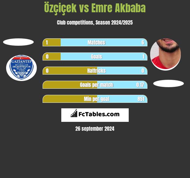 Özçiçek vs Emre Akbaba h2h player stats