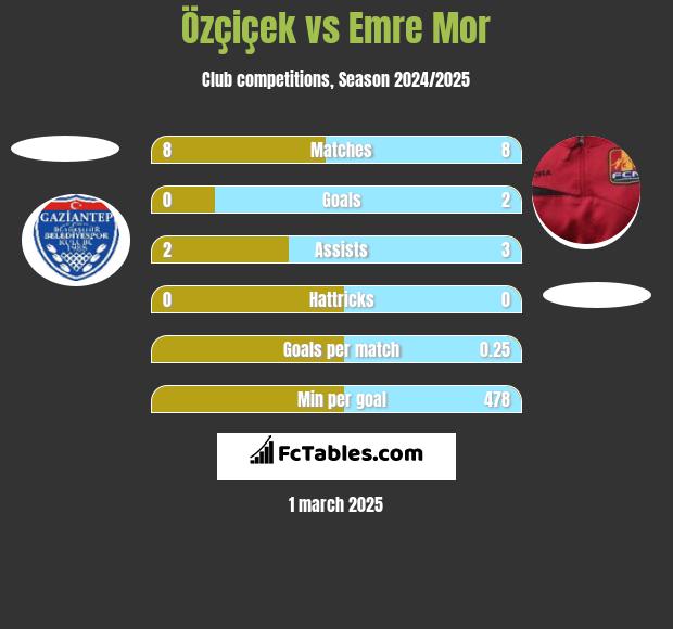 Özçiçek vs Emre Mor h2h player stats