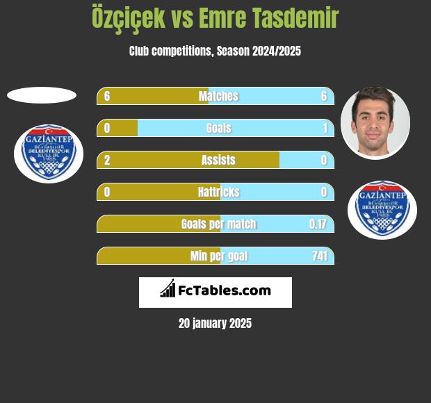 Özçiçek vs Emre Tasdemir h2h player stats