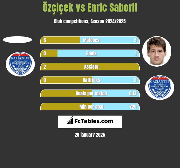 Özçiçek vs Enric Saborit h2h player stats