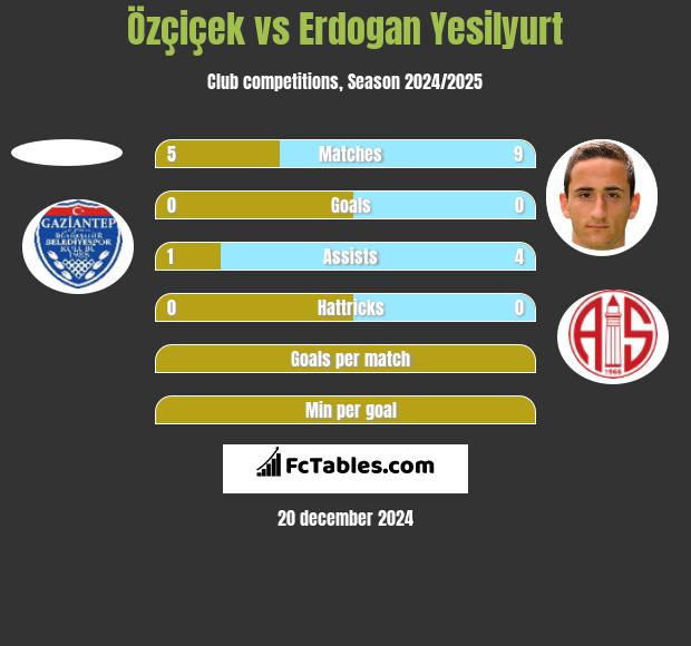 Özçiçek vs Erdogan Yesilyurt h2h player stats