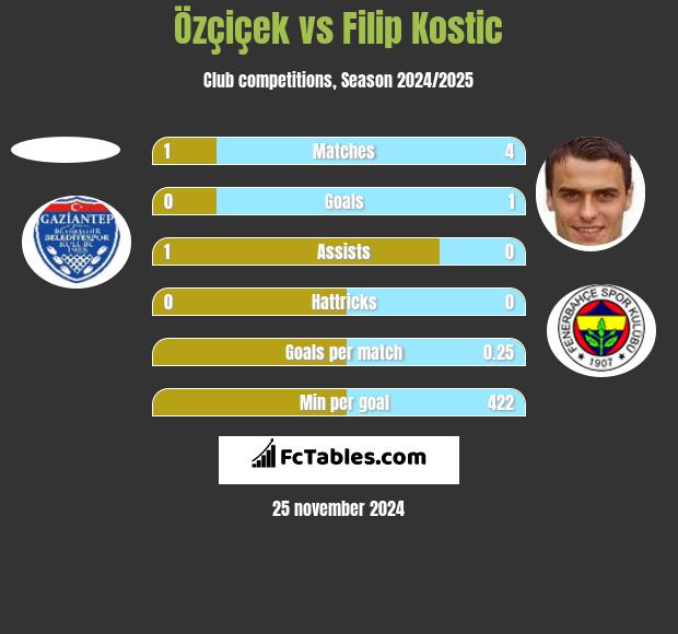 Özçiçek vs Filip Kostic h2h player stats