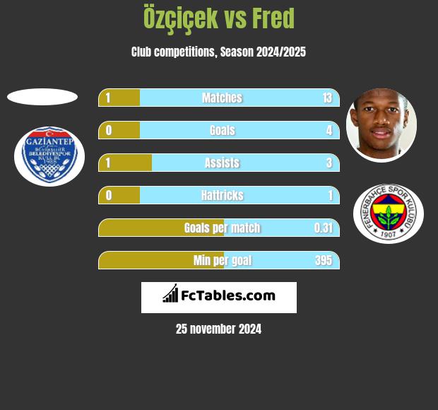 Özçiçek vs Fred h2h player stats