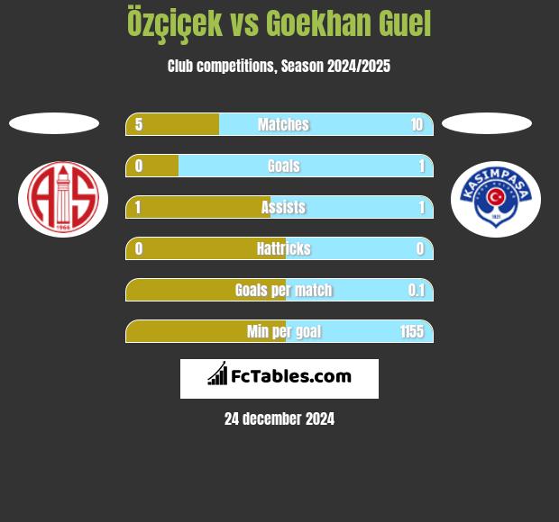 Özçiçek vs Goekhan Guel h2h player stats