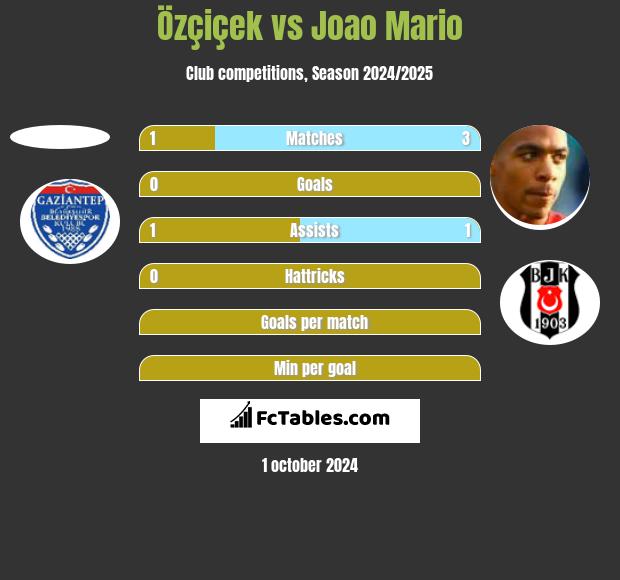 Özçiçek vs Joao Mario h2h player stats