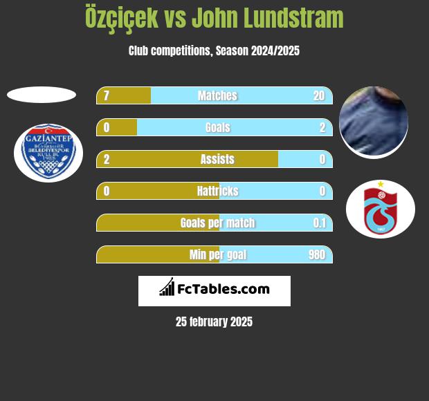 Özçiçek vs John Lundstram h2h player stats