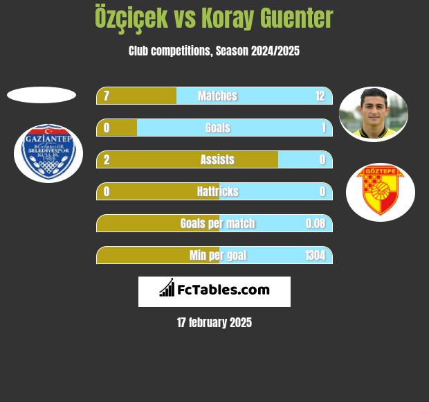 Özçiçek vs Koray Guenter h2h player stats